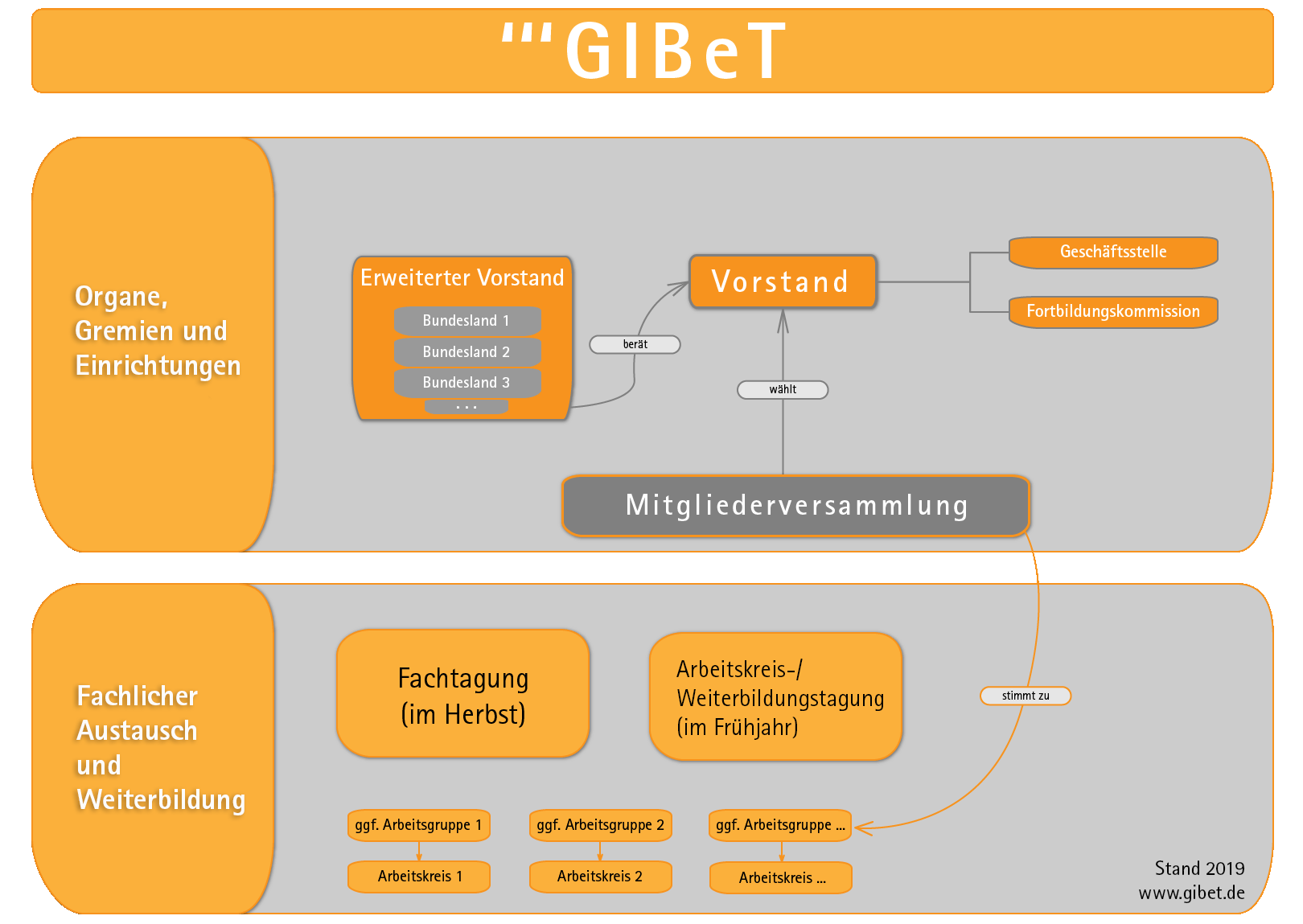 Organigramm GIBeT_2019